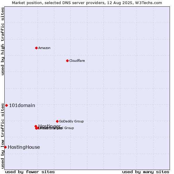 Market position of Hostinger vs. 101domain vs. HostingHouse