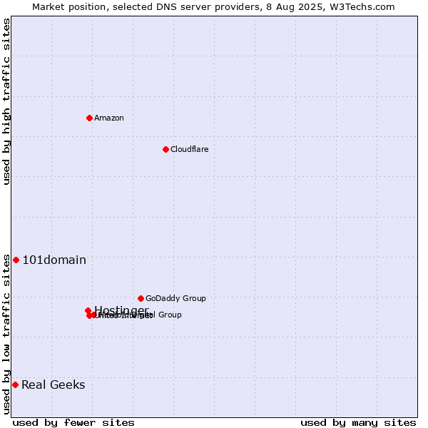 Market position of Hostinger vs. 101domain vs. Real Geeks