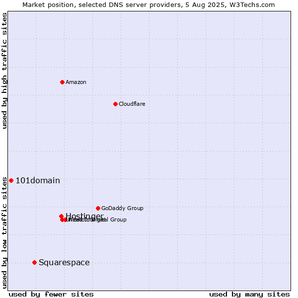 Market position of Hostinger vs. Squarespace vs. 101domain