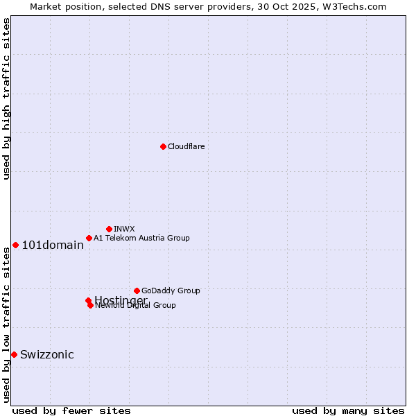 Market position of Hostinger vs. 101domain vs. Swizzonic