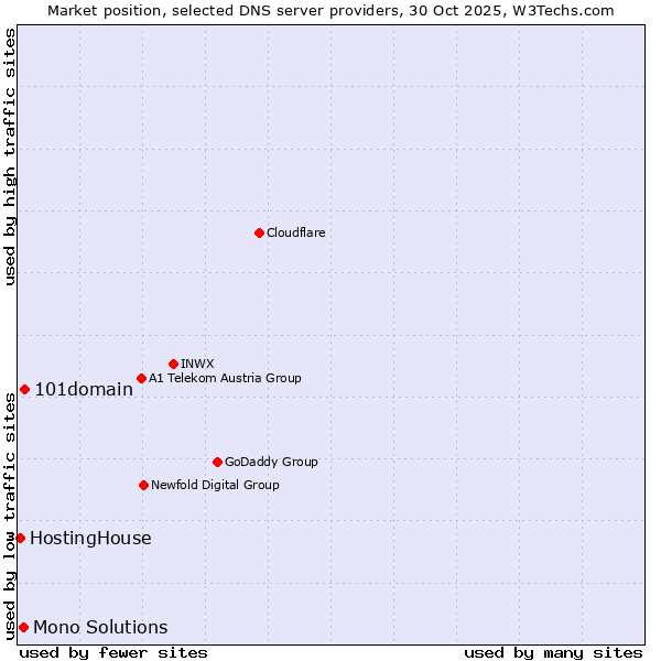 Market position of 101domain vs. Mono Solutions vs. HostingHouse