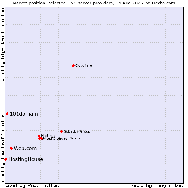 Market position of Web.com vs. 101domain vs. HostingHouse