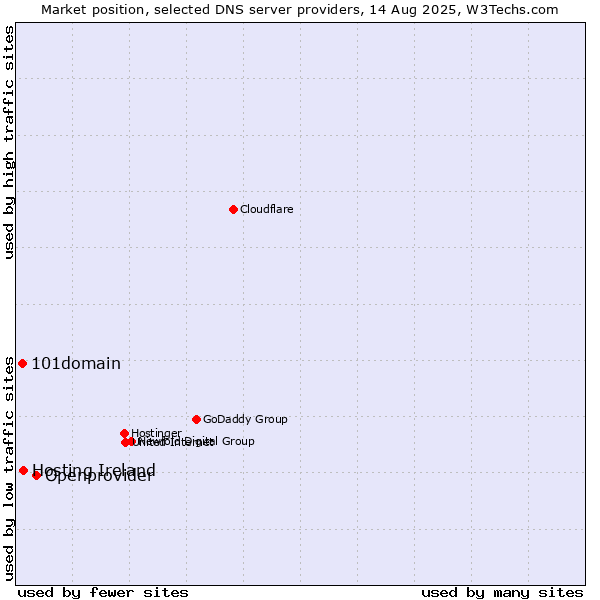 Market position of Openprovider vs. Hosting Ireland vs. 101domain