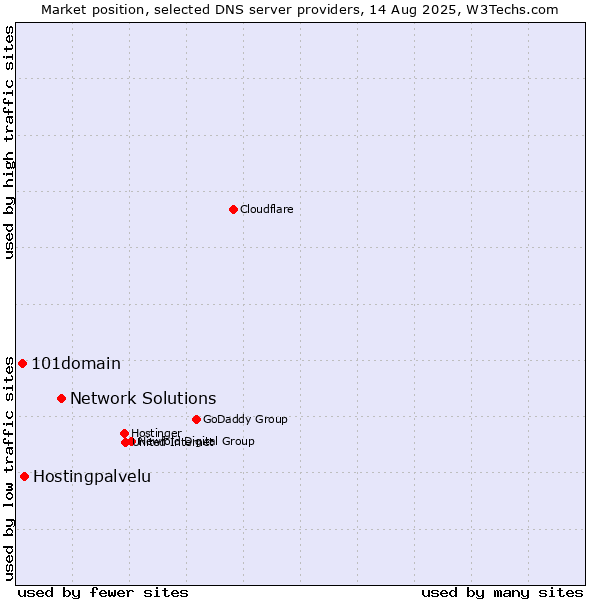 Market position of Network Solutions vs. Hostingpalvelu vs. 101domain