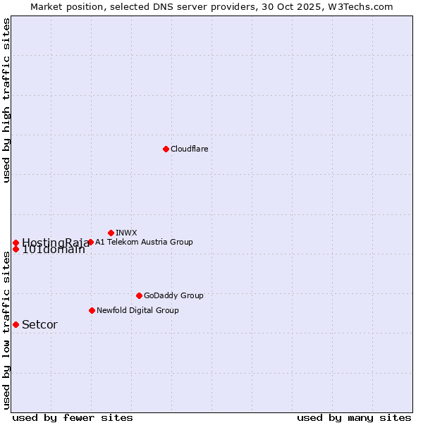 Market position of HostingRaja vs. 101domain vs. Setcor