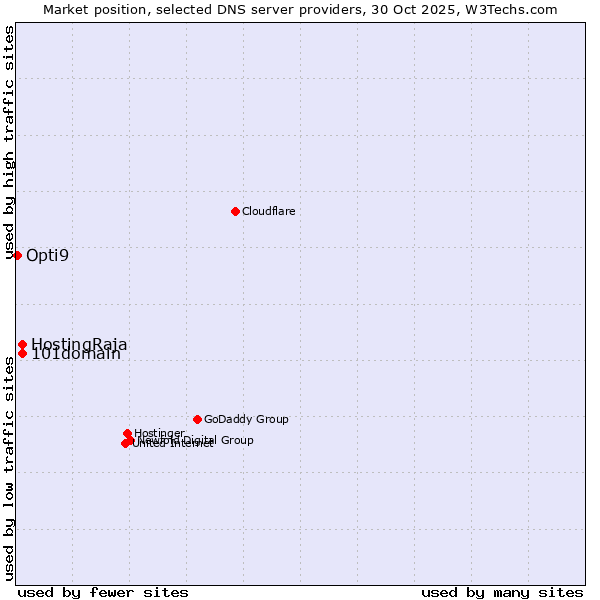 Market position of HostingRaja vs. 101domain vs. Opti9