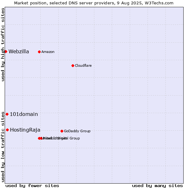 Market position of HostingRaja vs. 101domain vs. Webzilla