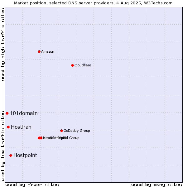 Market position of Hostpoint vs. Hostiran vs. 101domain