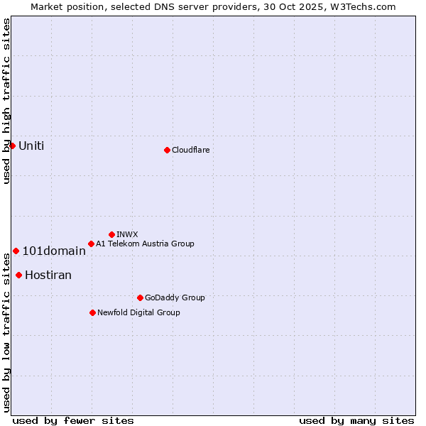Market position of Hostiran vs. 101domain vs. Uniti