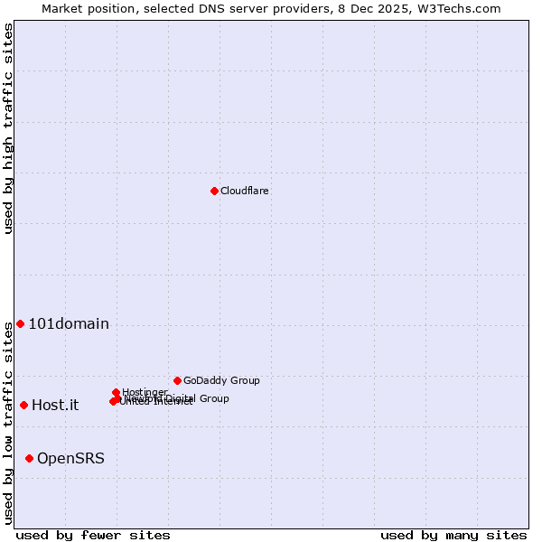Market position of OpenSRS vs. Host.it vs. 101domain