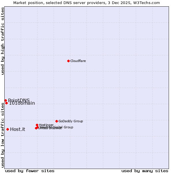 Market position of Host.it vs. 101domain vs. PointDNS