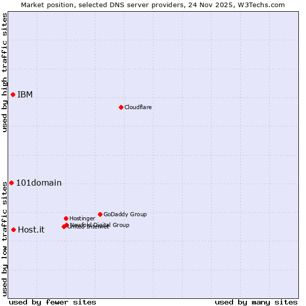 Market position of Host.it vs. IBM vs. 101domain