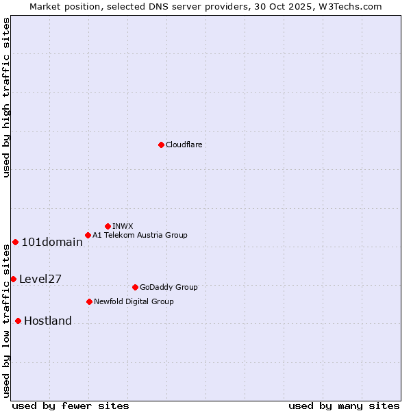 Market position of Hostland vs. 101domain vs. Level27