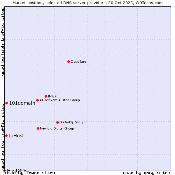 Market position of 101domain vs. IpHost vs. HostMDs