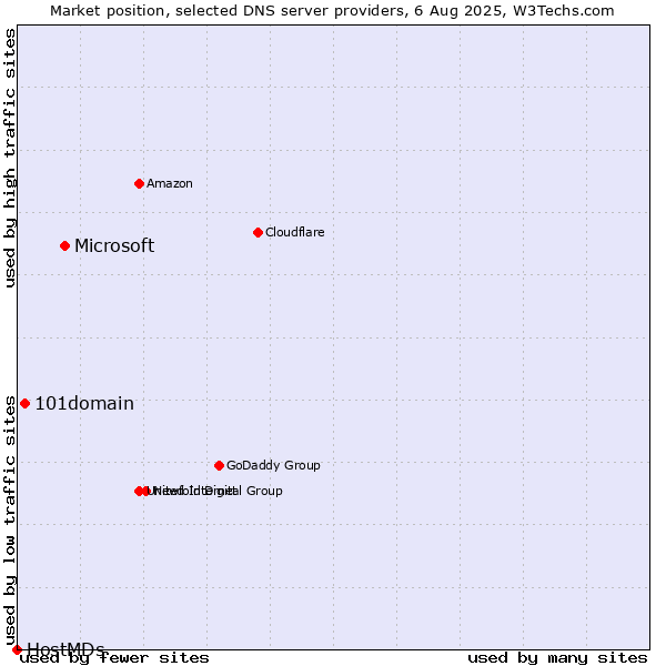 Market position of Microsoft vs. 101domain vs. HostMDs
