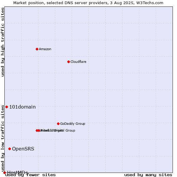 Market position of OpenSRS vs. 101domain vs. HostMDs
