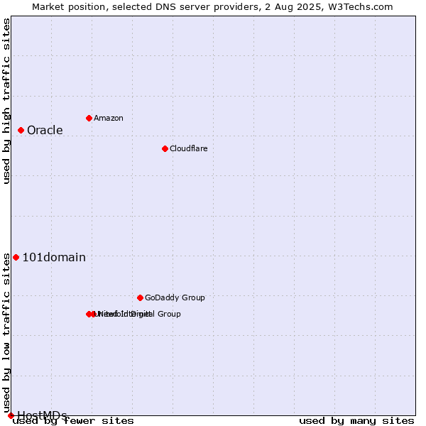Market position of Oracle vs. 101domain vs. HostMDs