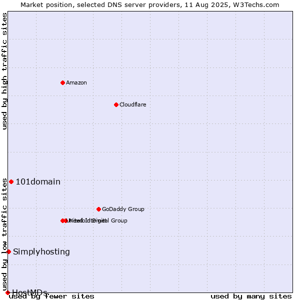 Market position of 101domain vs. Simplyhosting vs. HostMDs