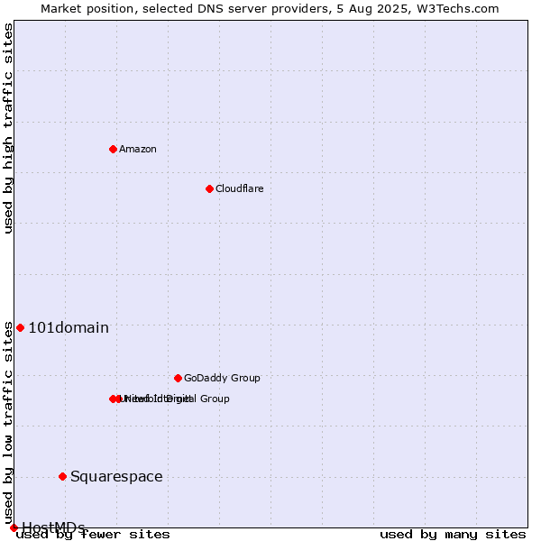 Market position of Squarespace vs. 101domain vs. HostMDs