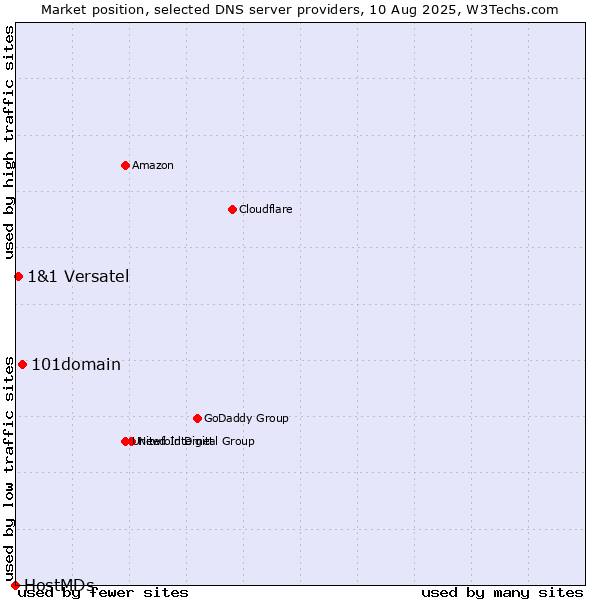 Market position of 101domain vs. 1&1 Versatel vs. HostMDs
