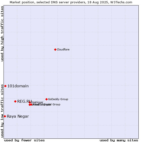 Market position of REG.RU vs. 101domain vs. Raya Negar