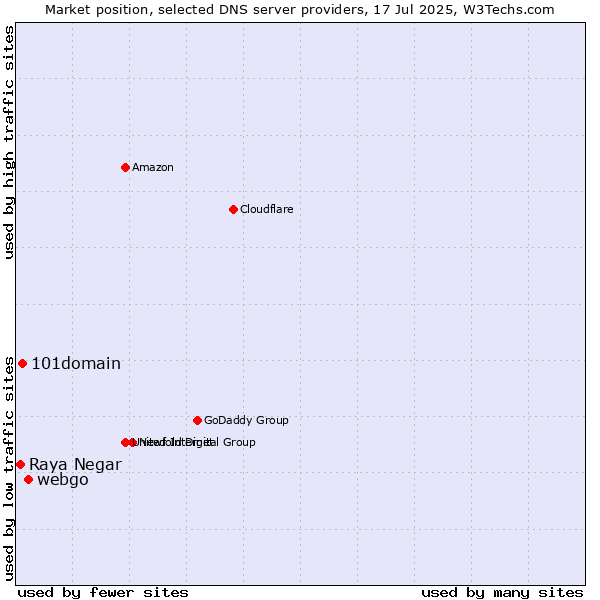 Market position of webgo vs. 101domain vs. Raya Negar