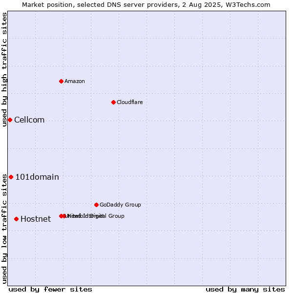 Market position of Hostnet vs. 101domain vs. Cellcom