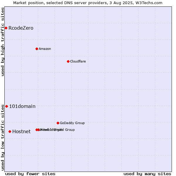 Market position of Hostnet vs. 101domain vs. RcodeZero