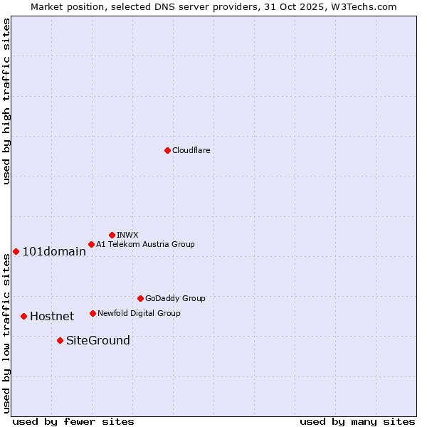Market position of SiteGround vs. Hostnet vs. 101domain