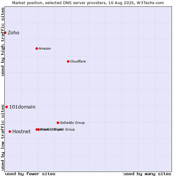 Market position of Hostnet vs. 101domain vs. Zoho