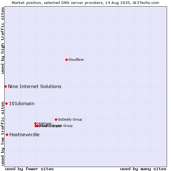 Market position of Hostneverdie vs. 101domain vs. Nine Internet Solutions