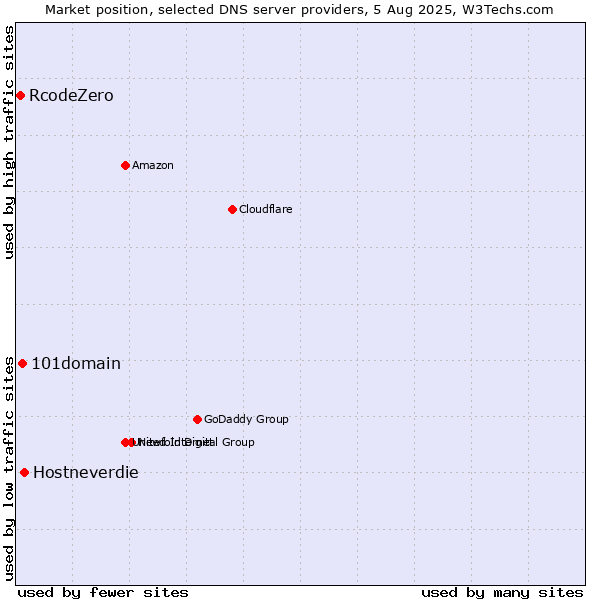 Market position of Hostneverdie vs. 101domain vs. RcodeZero