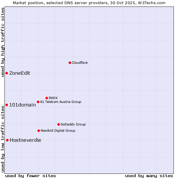 Market position of Hostneverdie vs. ZoneEdit vs. 101domain