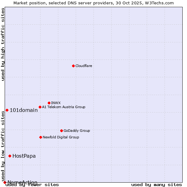 Market position of HostPapa vs. 101domain vs. NameAction