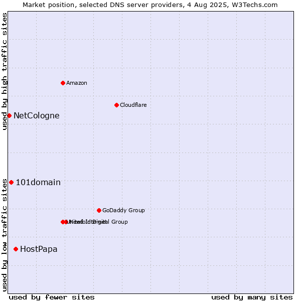 Market position of HostPapa vs. 101domain vs. NetCologne