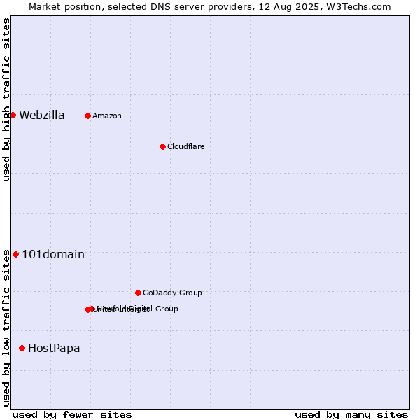 Market position of HostPapa vs. 101domain vs. Webzilla