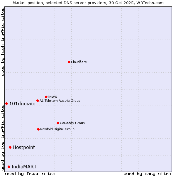 Market position of Hostpoint vs. IndiaMART vs. 101domain