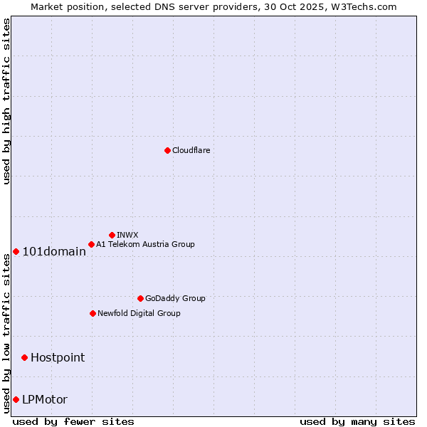 Market position of Hostpoint vs. 101domain vs. LPMotor