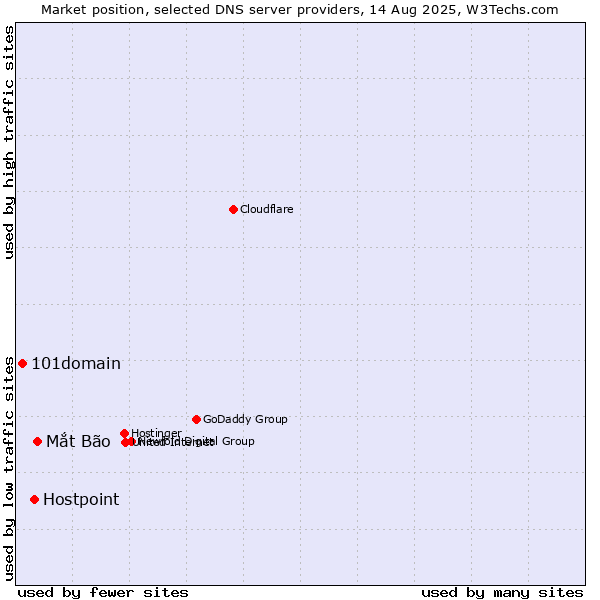 Market position of Mắt Bão vs. Hostpoint vs. 101domain