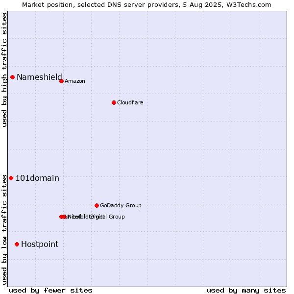 Market position of Hostpoint vs. Nameshield vs. 101domain