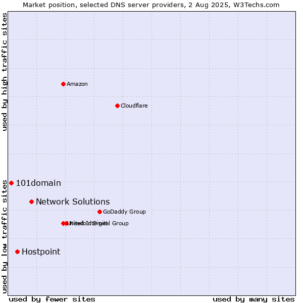 Market position of Network Solutions vs. Hostpoint vs. 101domain