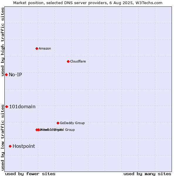 Market position of Hostpoint vs. 101domain vs. No-IP
