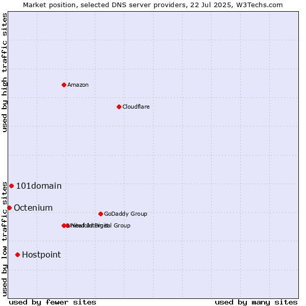 Market position of Hostpoint vs. 101domain vs. Octenium