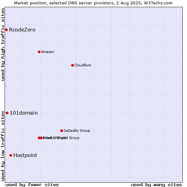 Market position of Hostpoint vs. 101domain vs. RcodeZero
