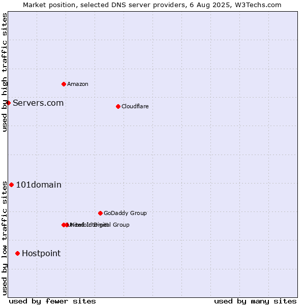 Market position of Hostpoint vs. 101domain vs. Servers.com