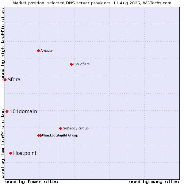 Market position of Hostpoint vs. 101domain vs. Sfera