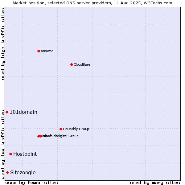 Market position of Hostpoint vs. Sitezoogle vs. 101domain