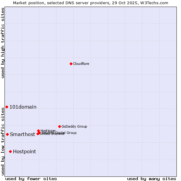Market position of Hostpoint vs. Smarthost vs. 101domain