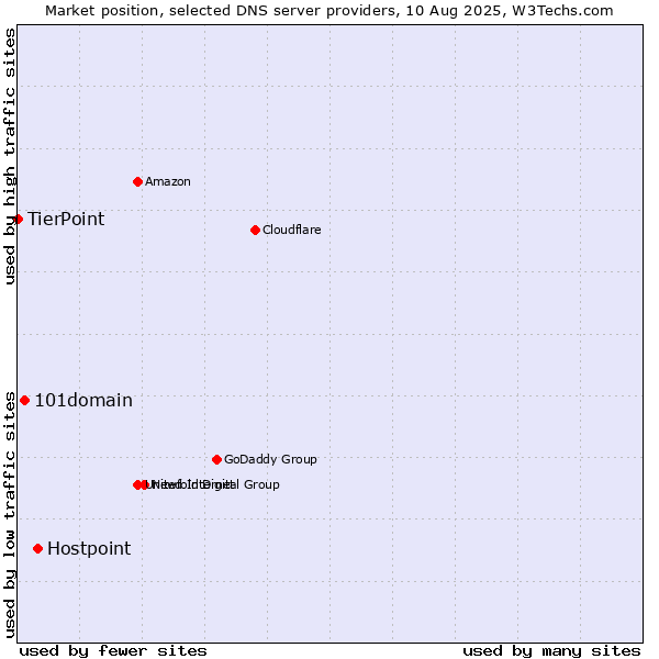 Market position of Hostpoint vs. 101domain vs. TierPoint