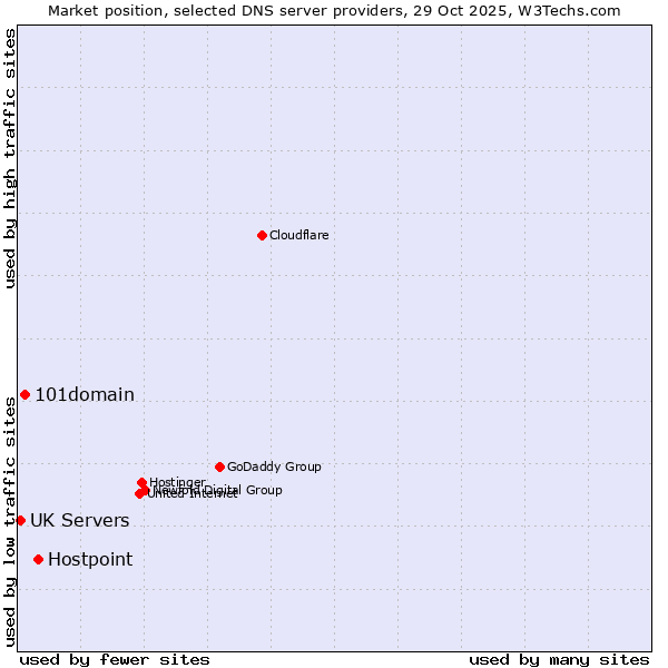 Market position of Hostpoint vs. 101domain vs. UK Servers